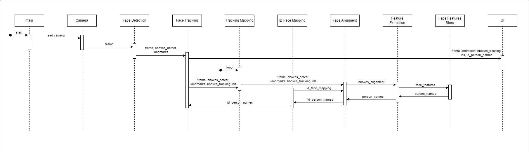 Sequence Diagram