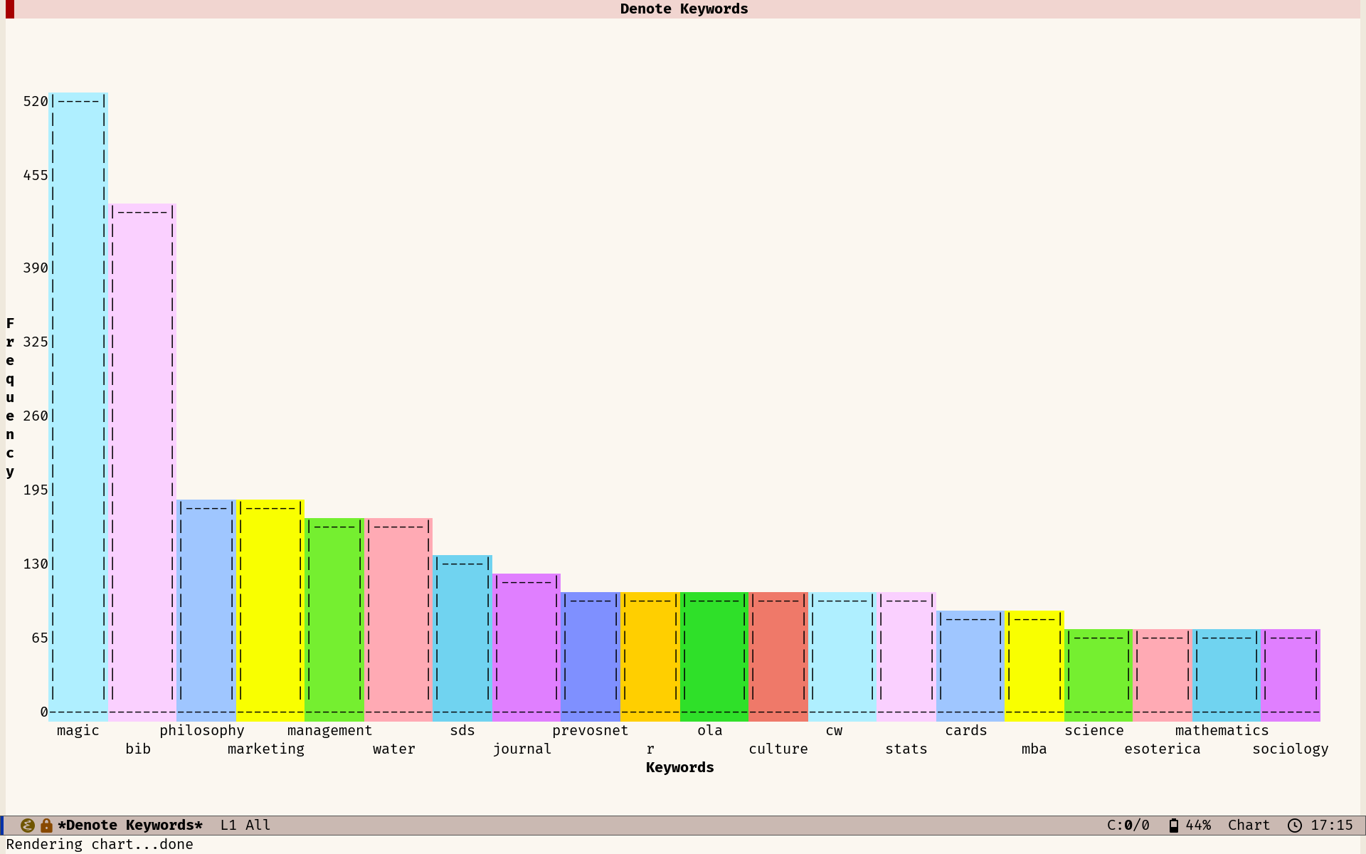 denote-keywords-barchart.png