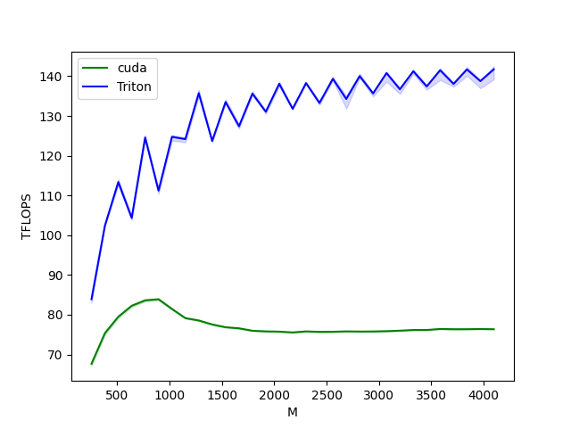 Performance Graph