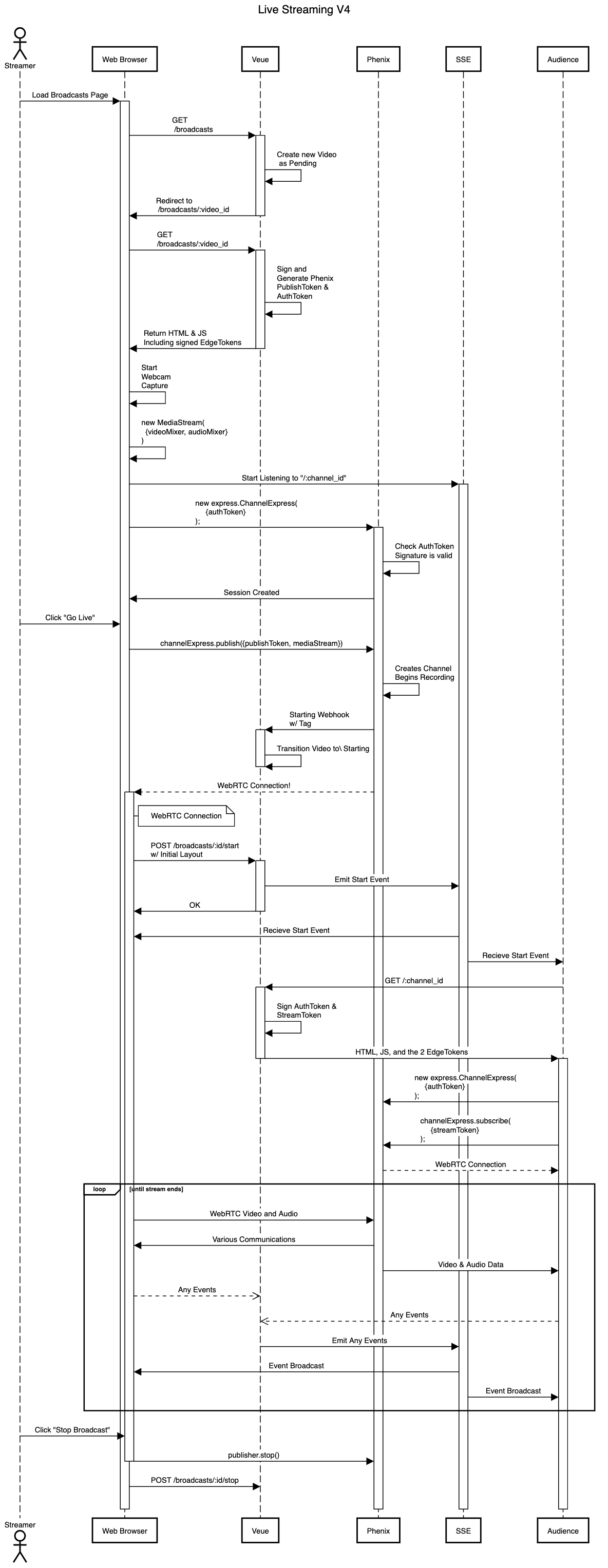 Sequence Diagram