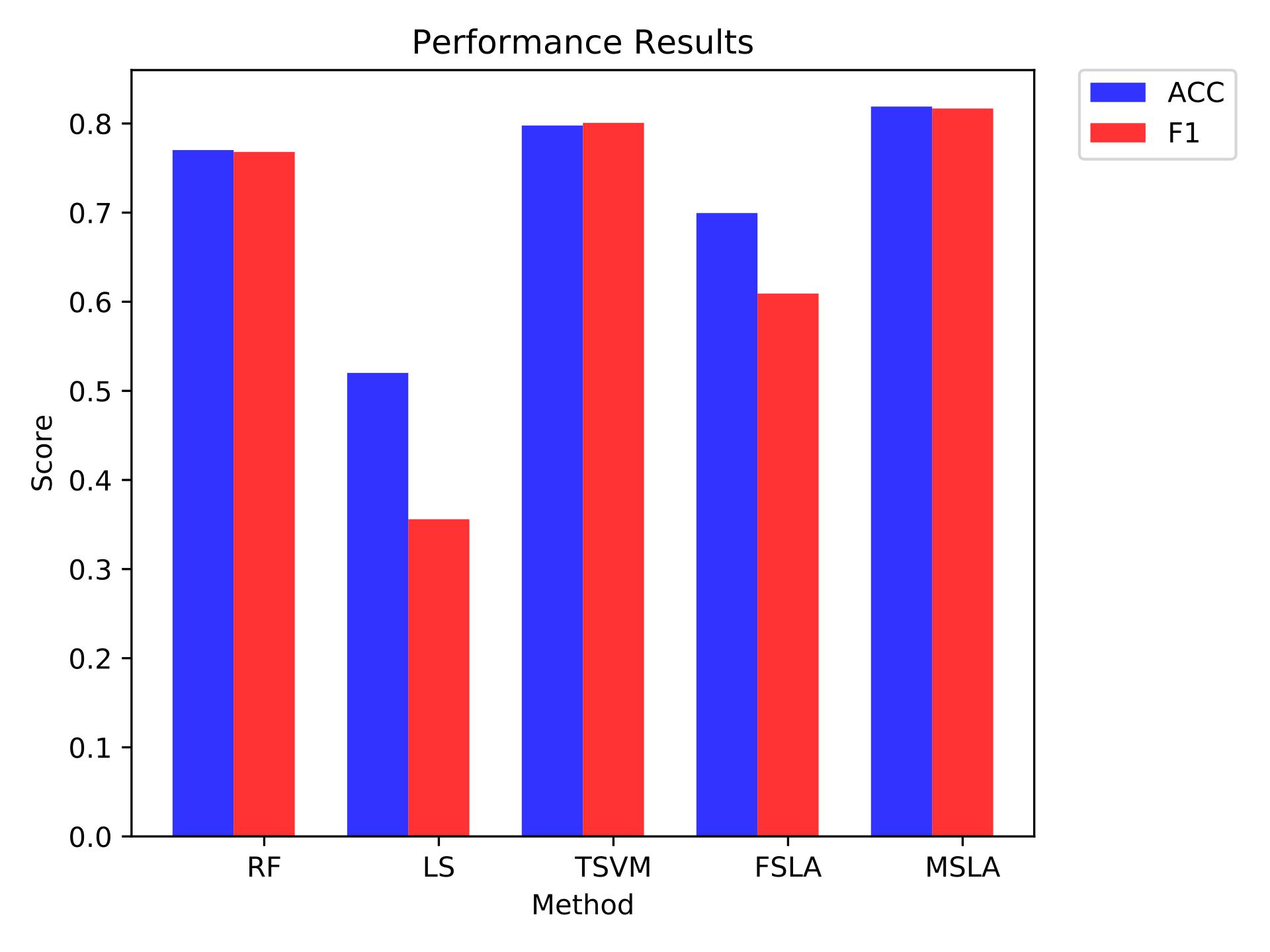 The performance results of the simple test
