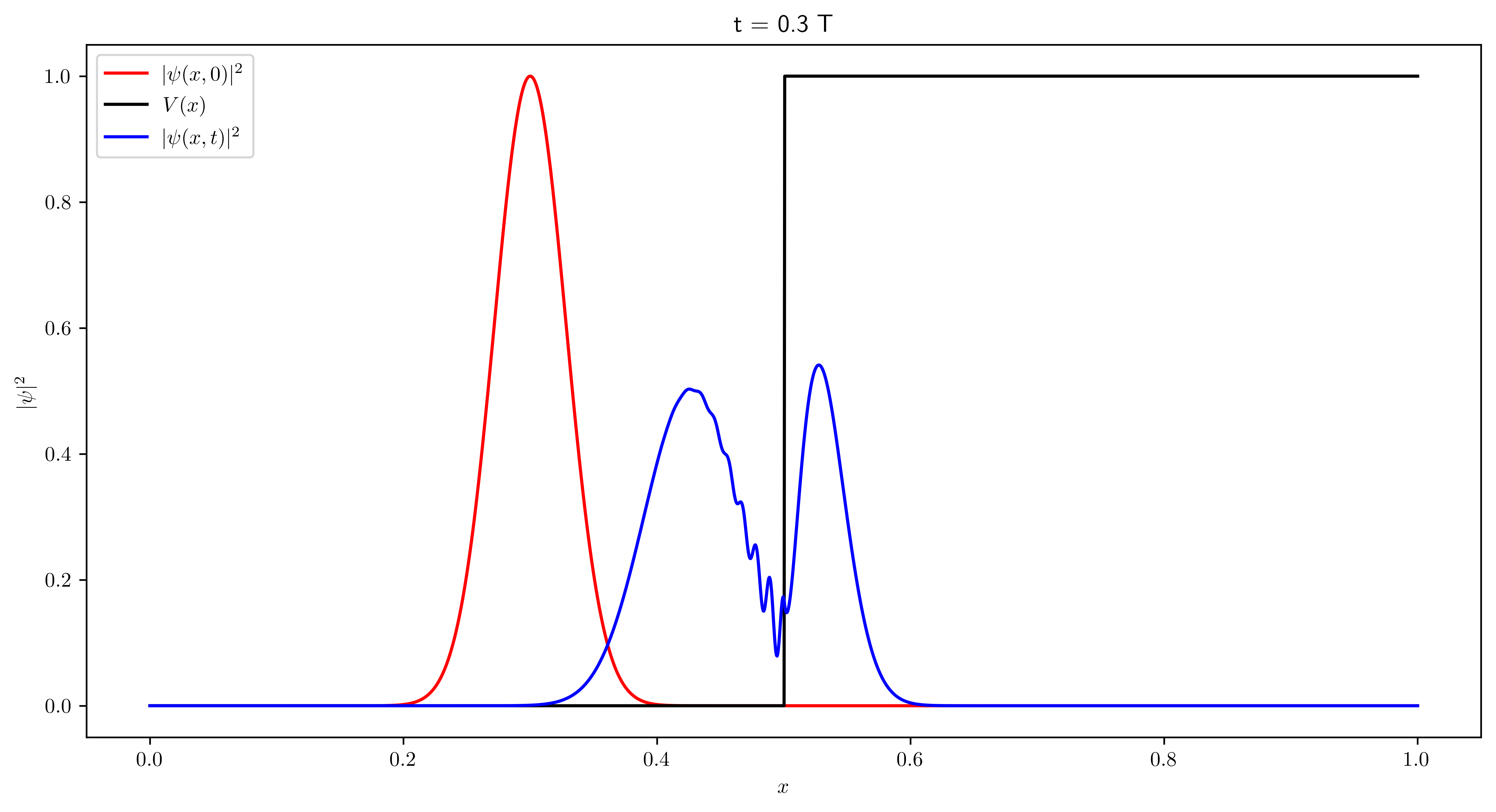 snapshot step potential at t=0.3T