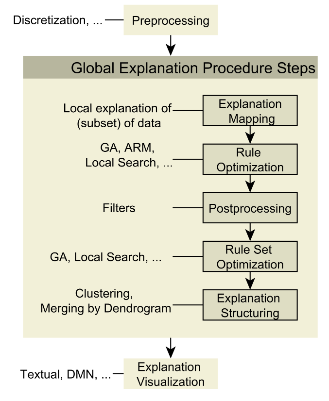 An exemplary structure for an explanation pipeline