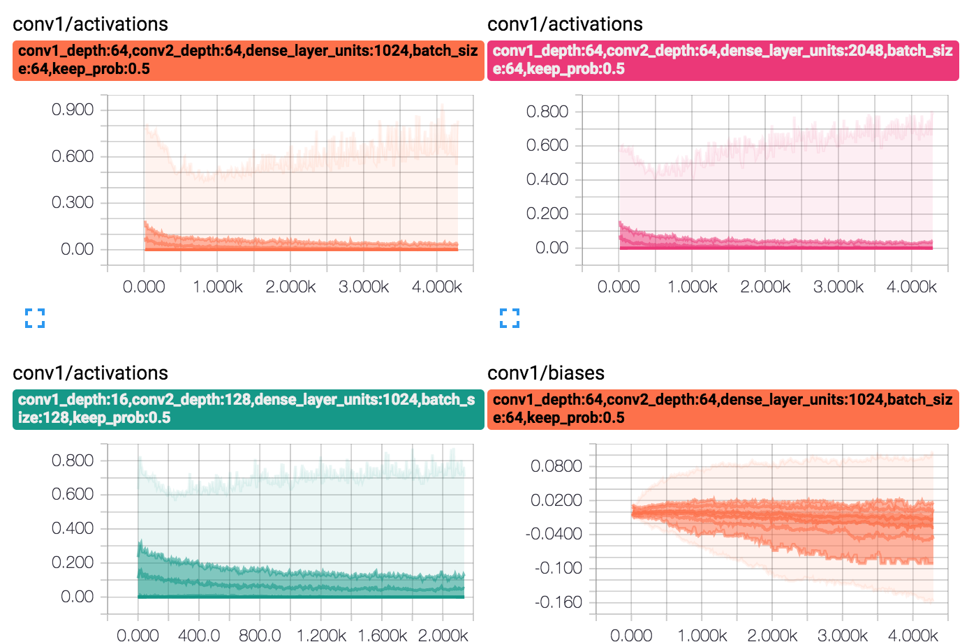 Distributions data visualization