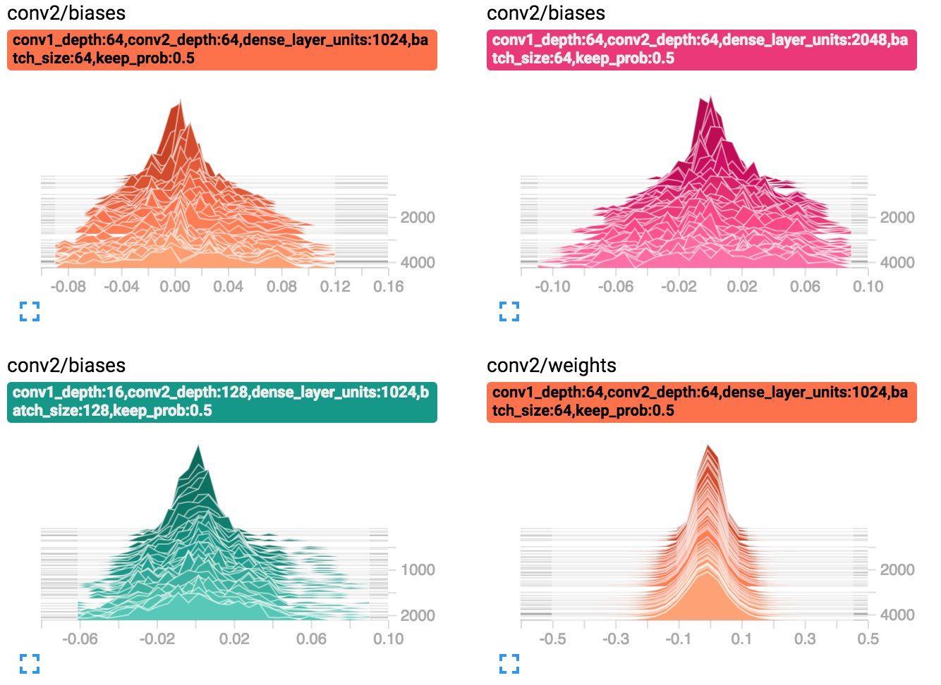 Histograms data visualization