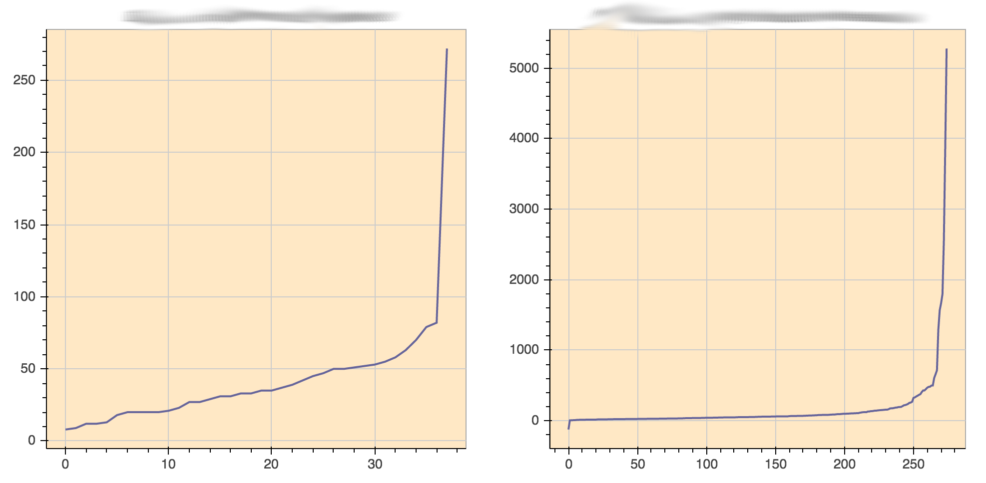 Histogram chart example