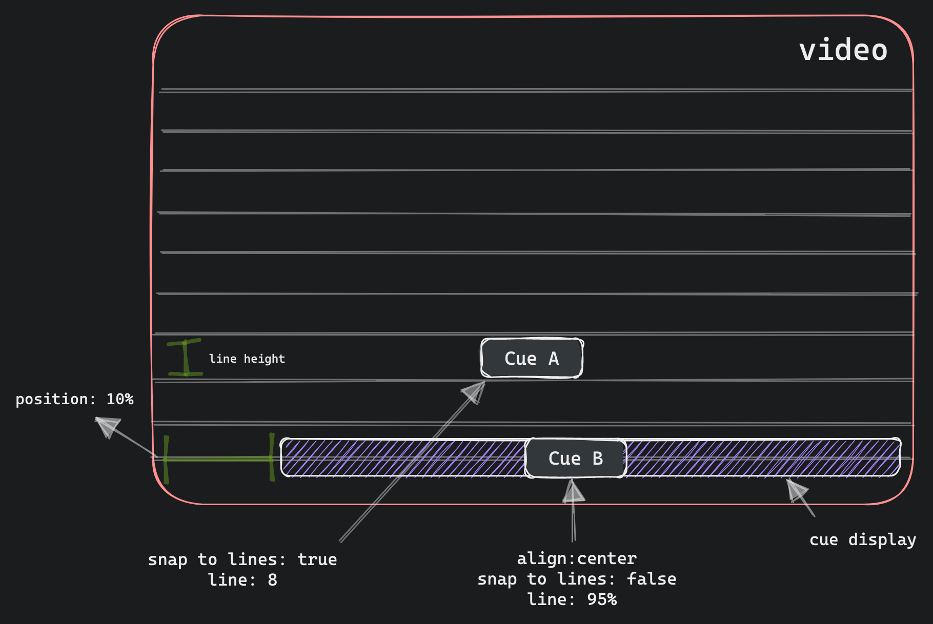 Visual explanation of VTT cues