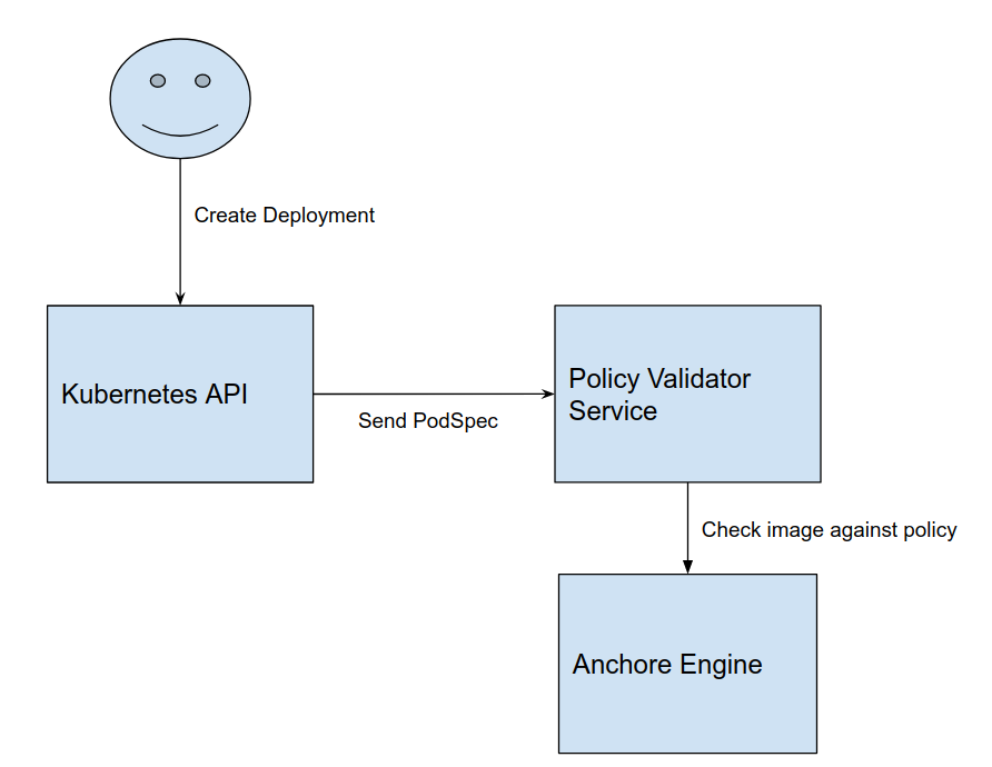 Anchore Image Validator Architecture