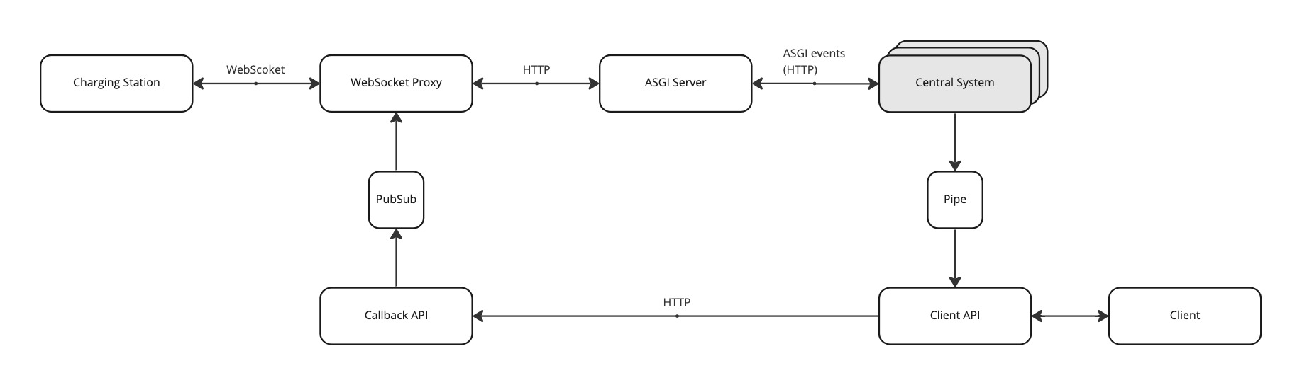 ocpp-asgi serverless