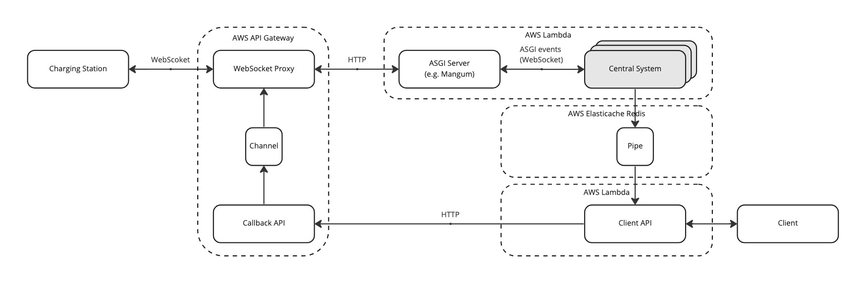 ocpp-asgi serverless AWS reference