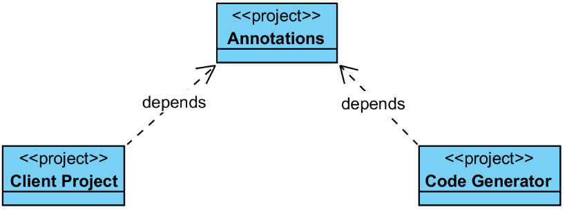 Project' Dependencies