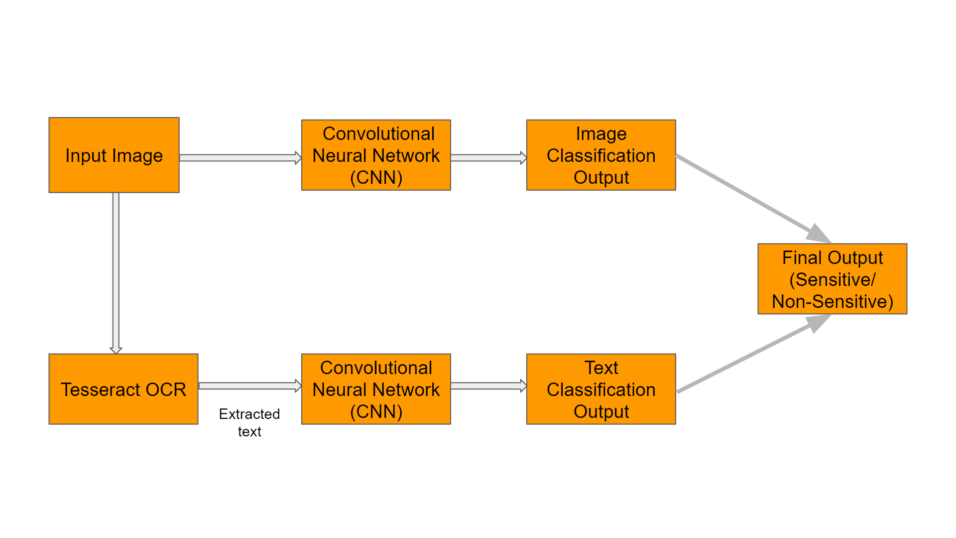 Project Architecture