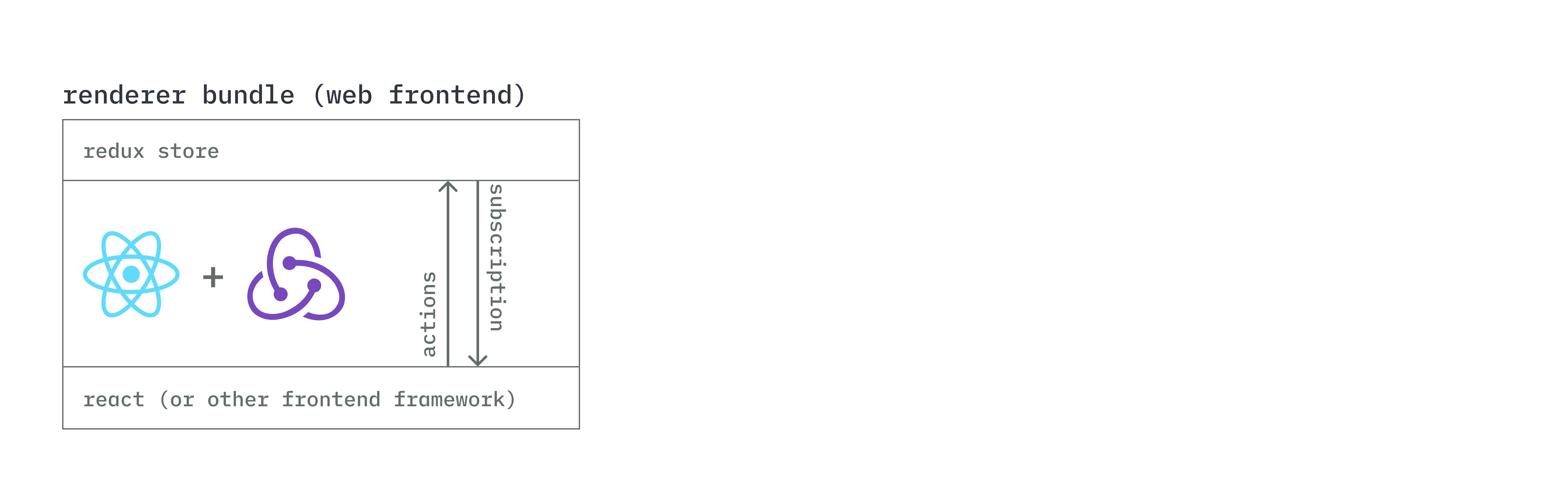 diagram containing a typical react + redux setup