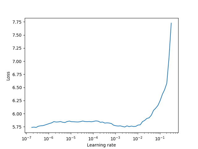 Unfrozen loss plot