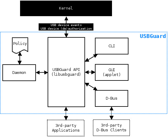 USBGuard component diagram