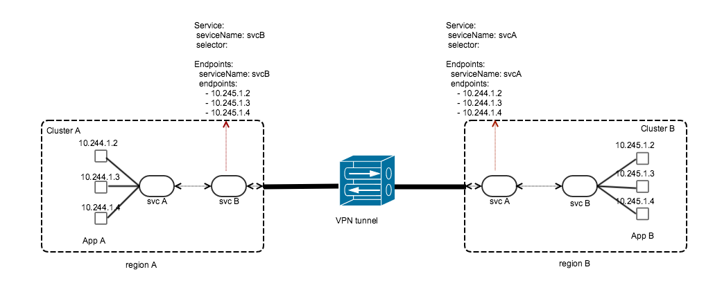 cross-cluster service discovery example