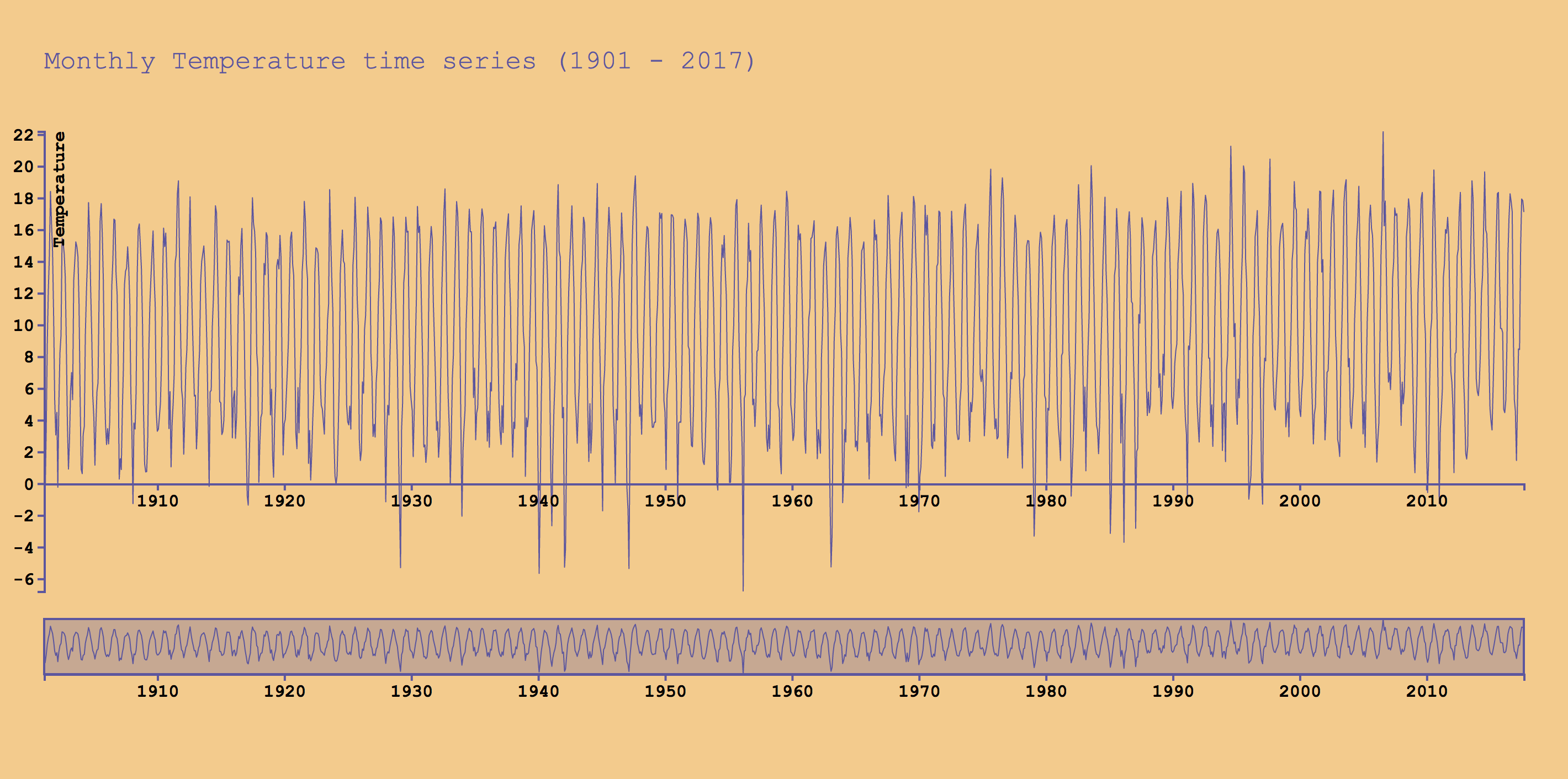 Monthly Temperature Time Series