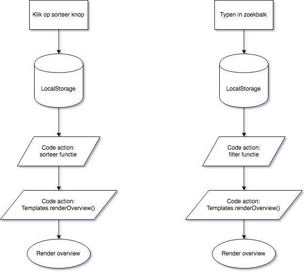 User input flow