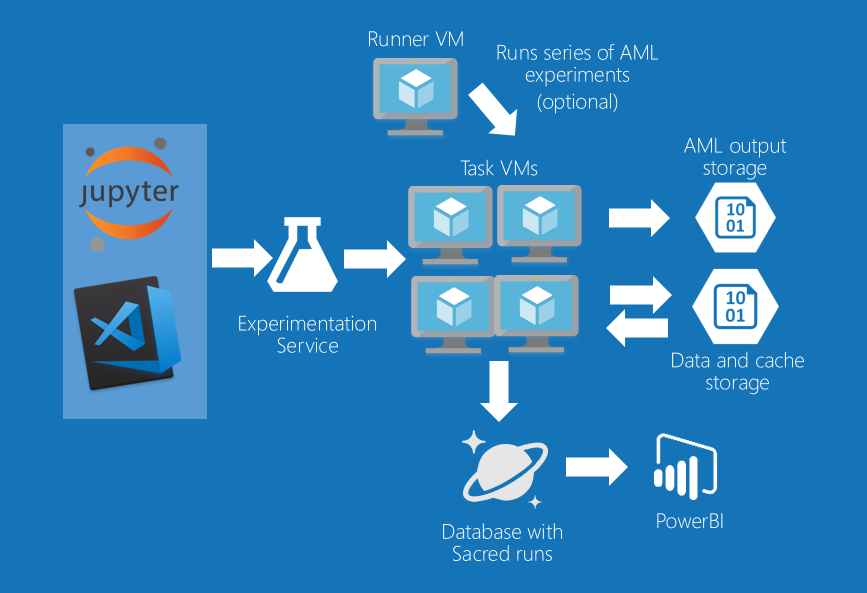 Training pipeline architecture on azure