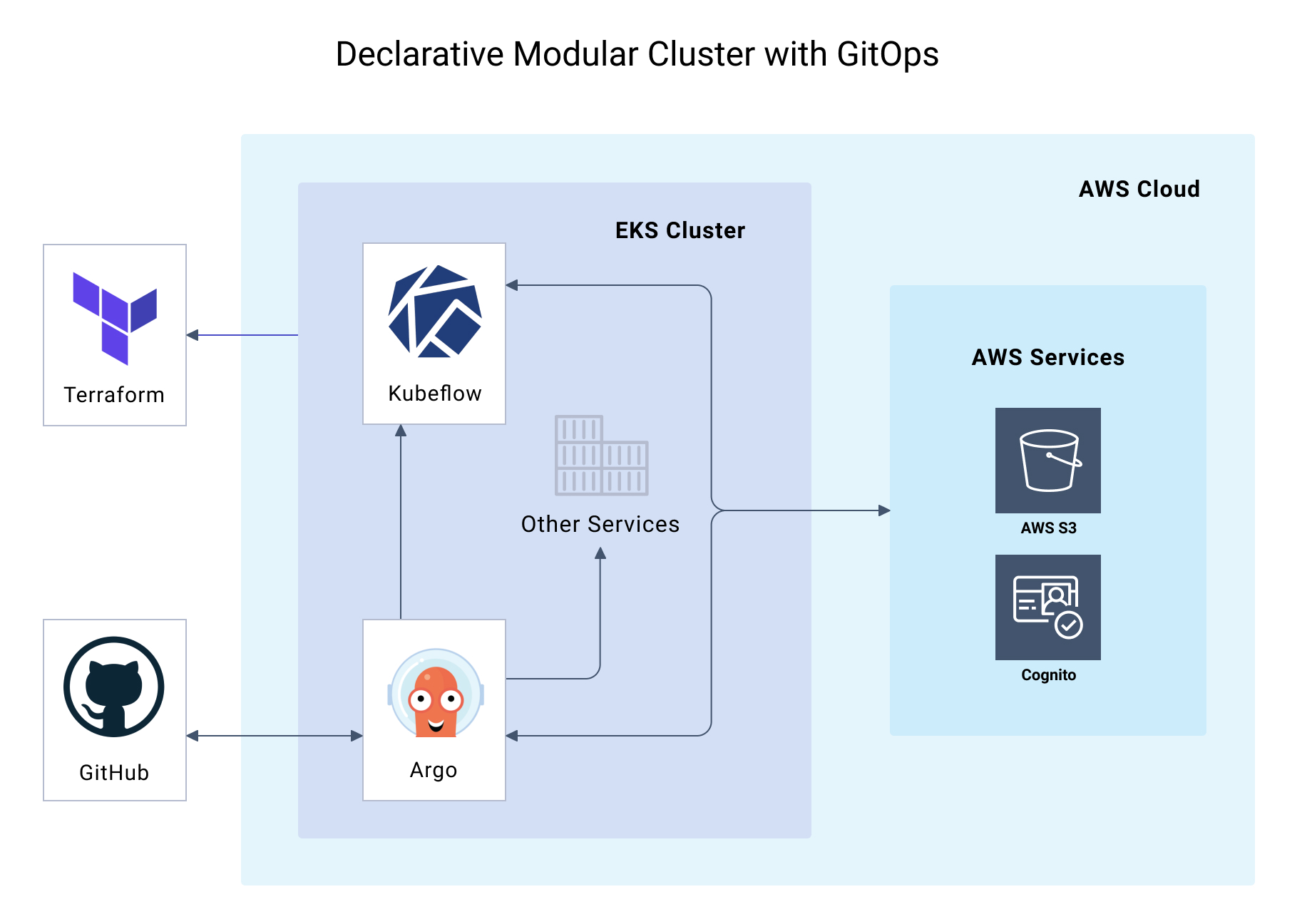 sakk-declarative-modular-AWS-EKS-Kubeflow-GitOps-cluster