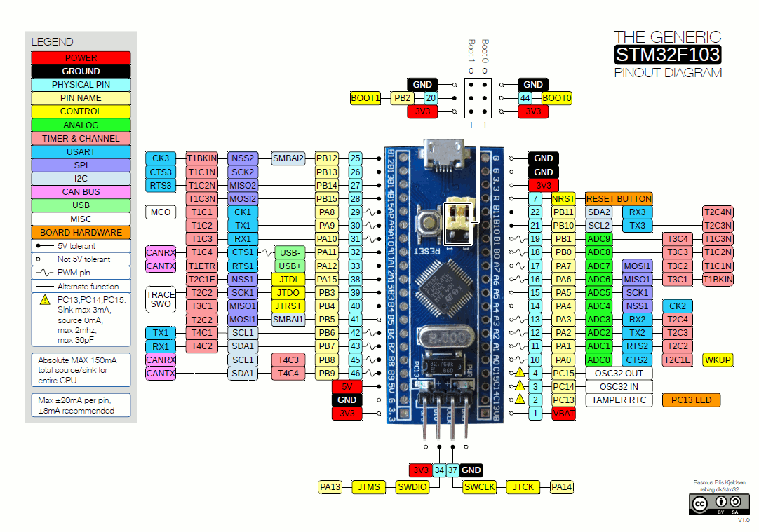 STM32F103C8T6 microcontroller development board