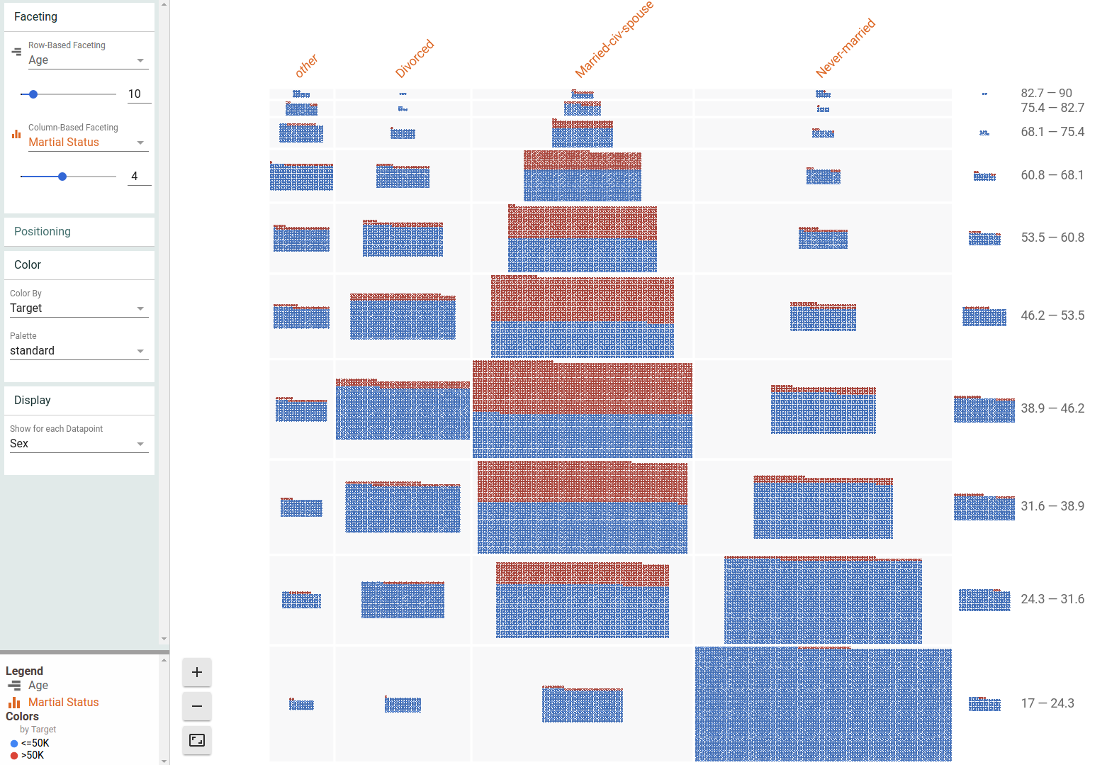 Dive visualization of UCI census data