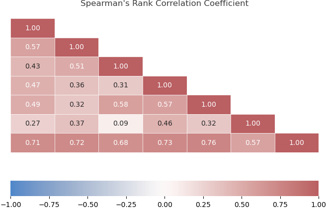 Spearman's Rank Correlation Coefficient Heatmap