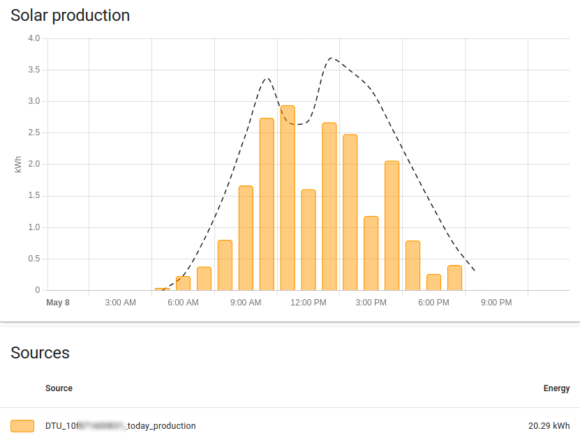 Solar production