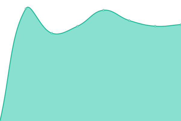 Response time graph