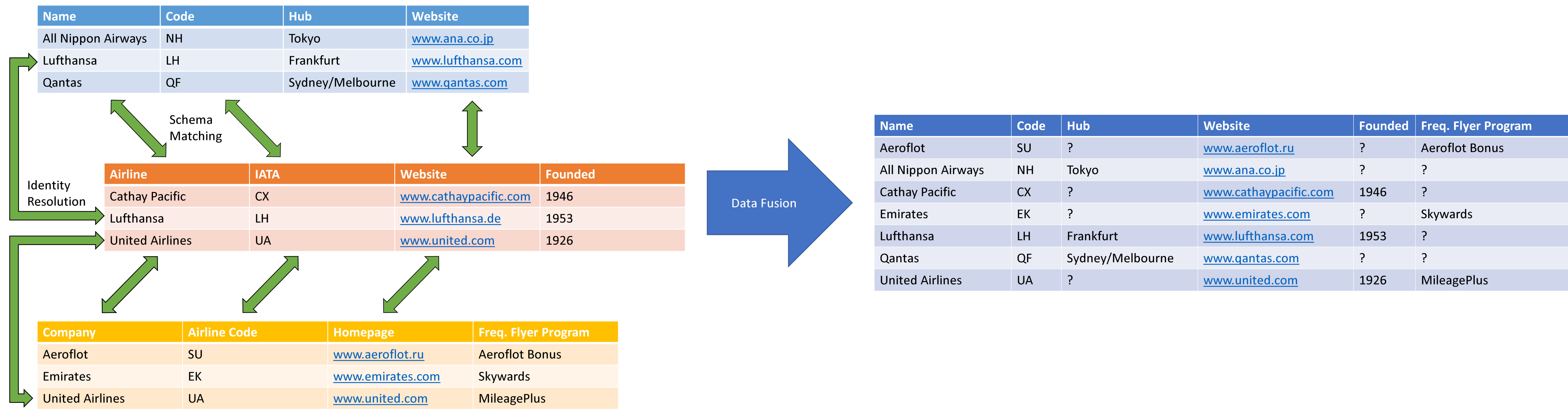 Data Integration Process Example