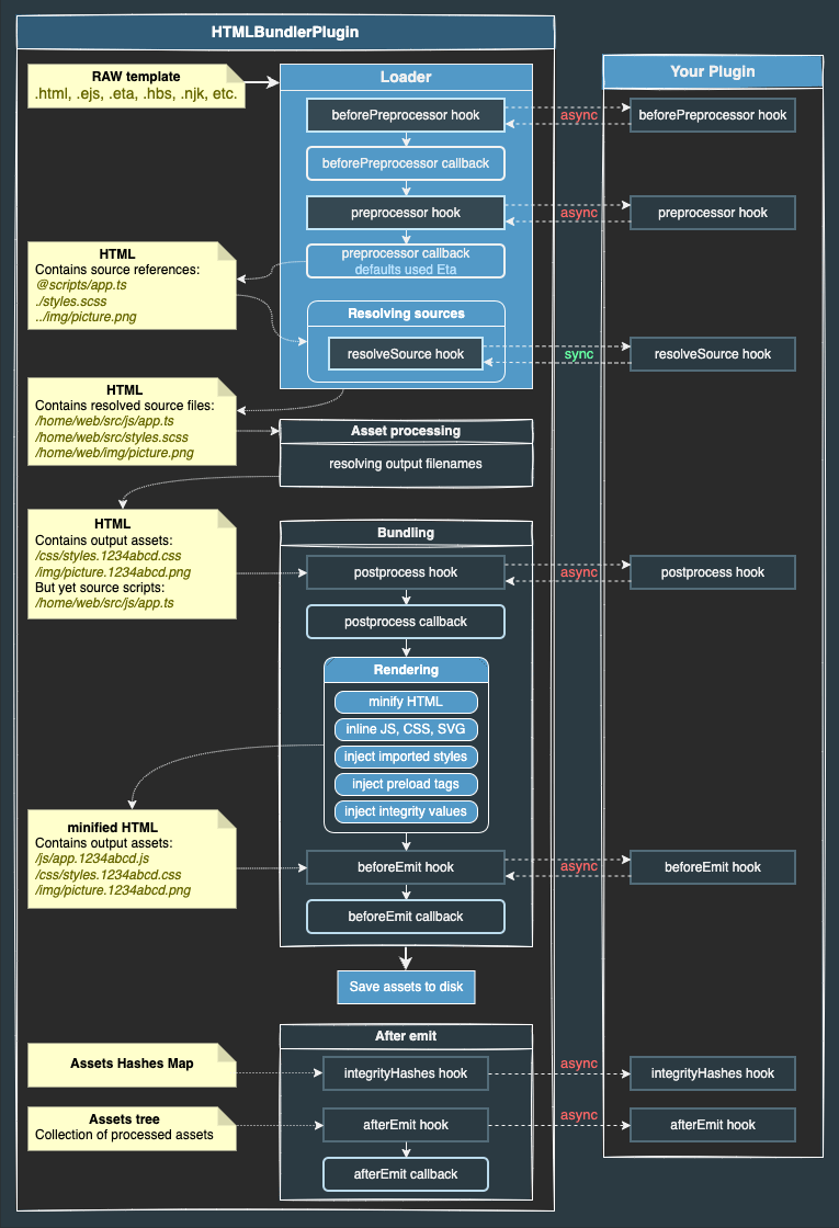 HTMLBundlerPlugin hooks & callbacks