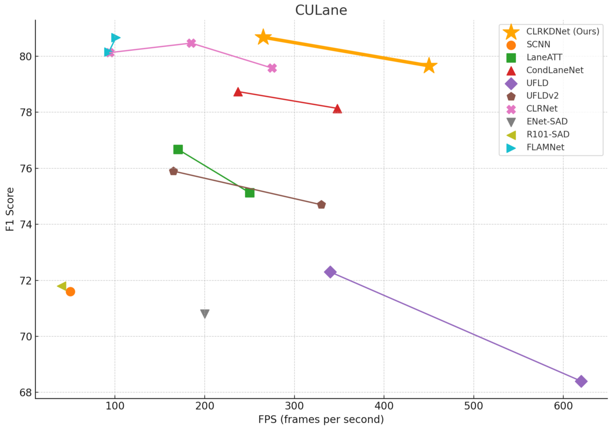 F1 vs. FPS for SOTA methods on CULane dataset