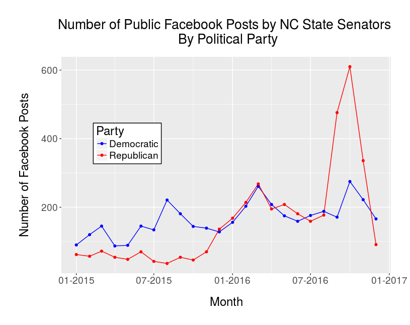 Time Series of the Number of Posts by Political Party