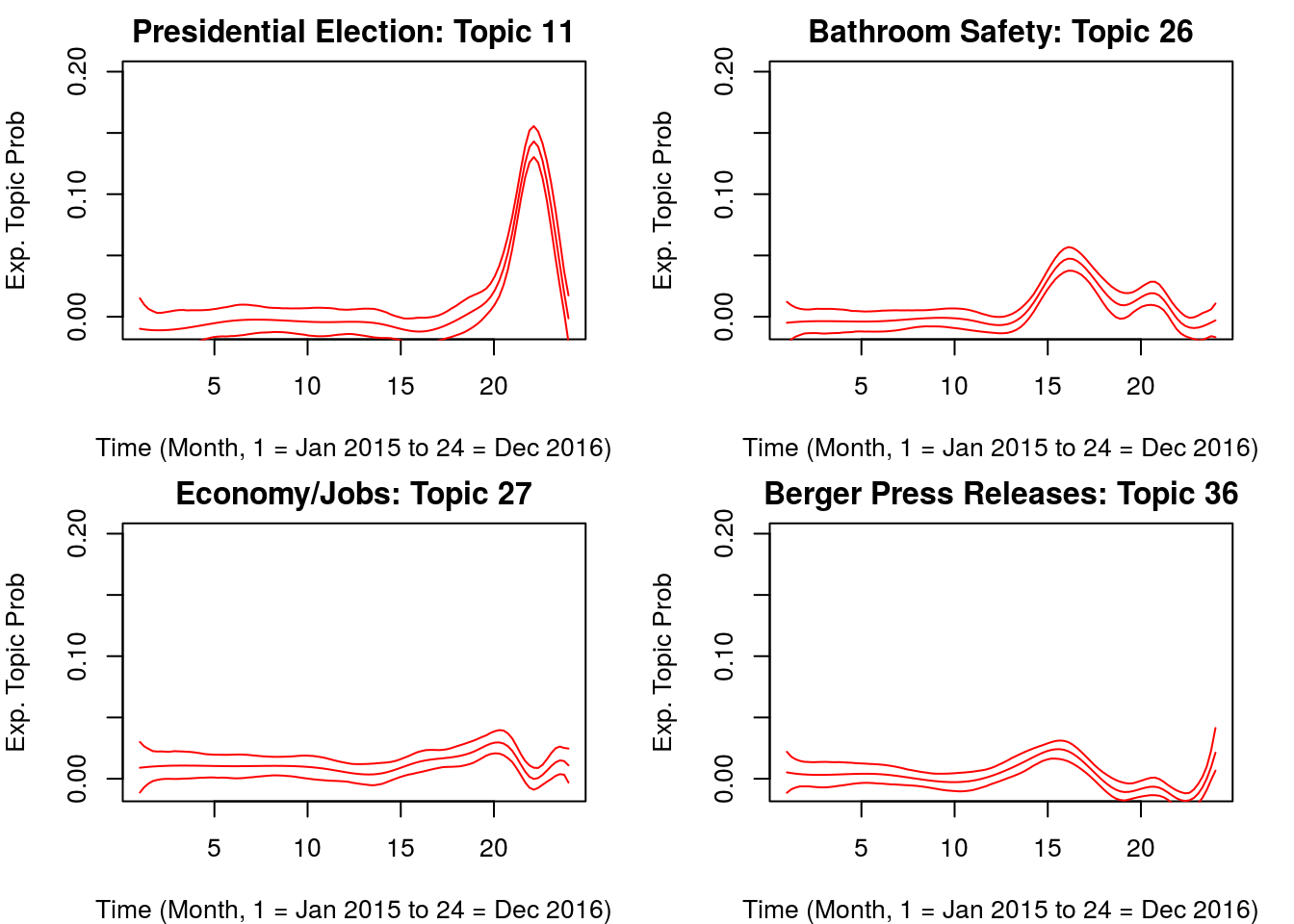 Effect of Month on the Topic Prevelance of Top Republican Topics