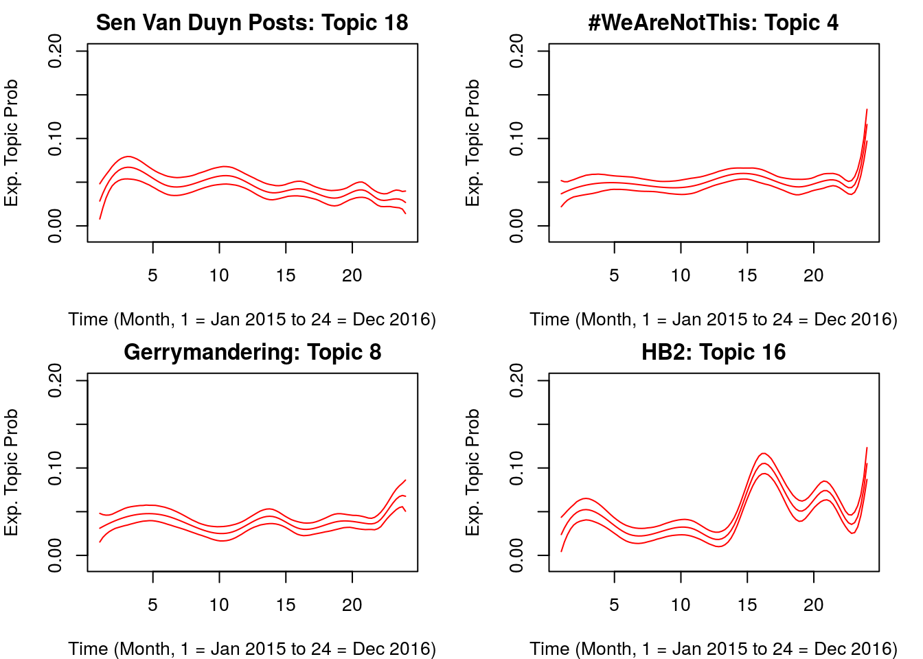 Effect of Month on the Topic Prevelance of Top Democratic Topics