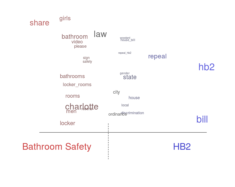 Comparison of HB2 and Bathroom Safety Topics