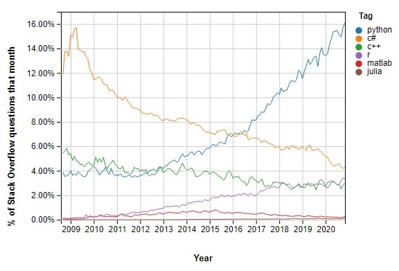 Python is growing like wildfire