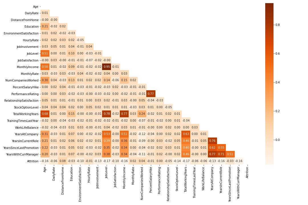 Correlationn Matrix