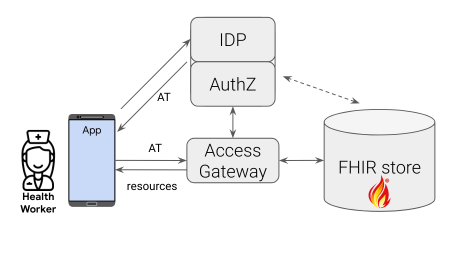 Modules involved in FHIR authorization/access-control