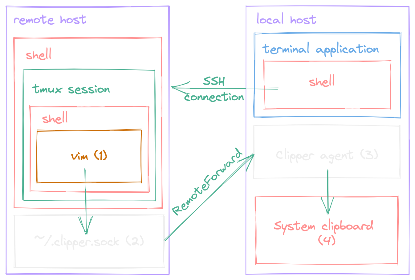 Example topology