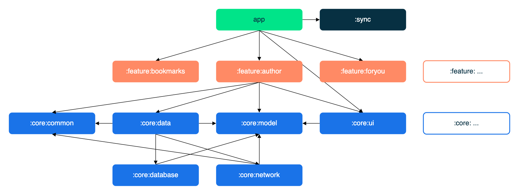Diagram showing types of modules and their dependencies in Now in Android