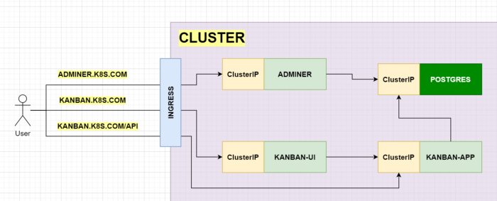 Kubernetes Objects Architecture