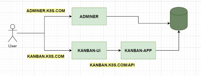 Simple Architecture Diagram