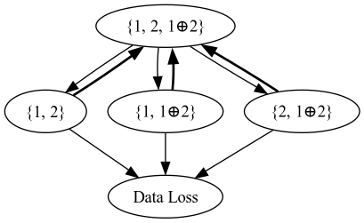 the relationship of the Layouts for N=2