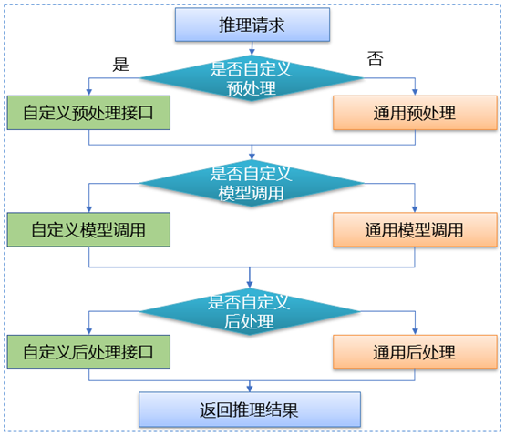 pytorch调用流程