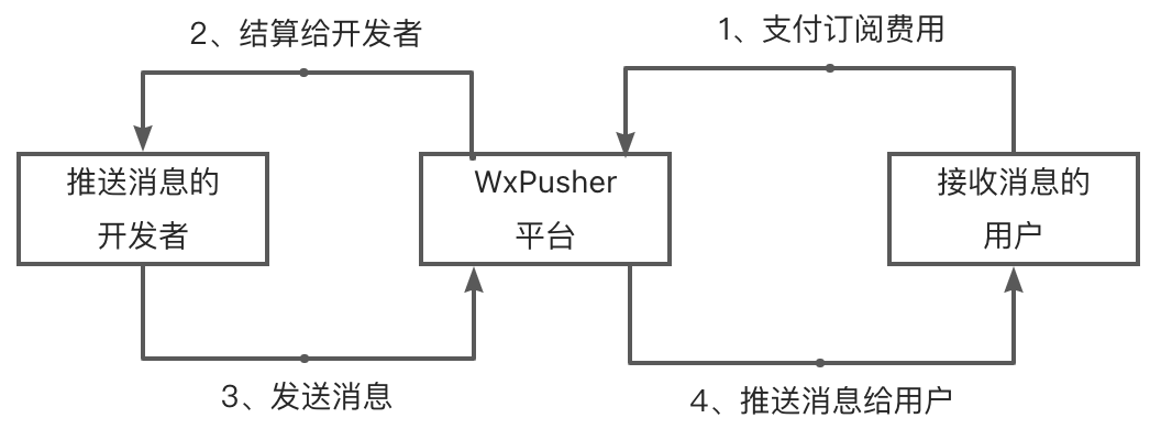 收费流程