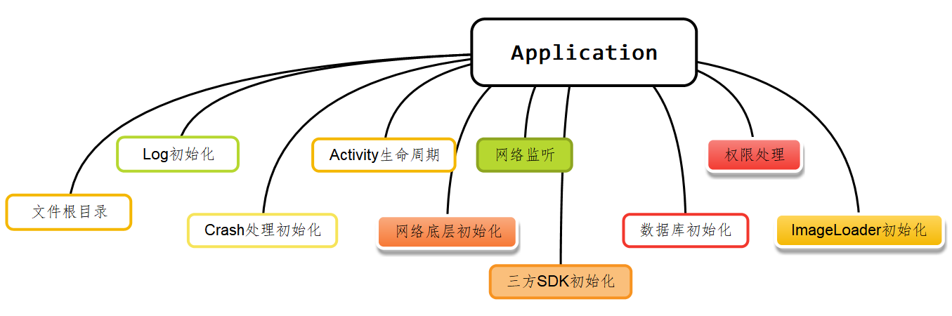 Application 做了如下处理