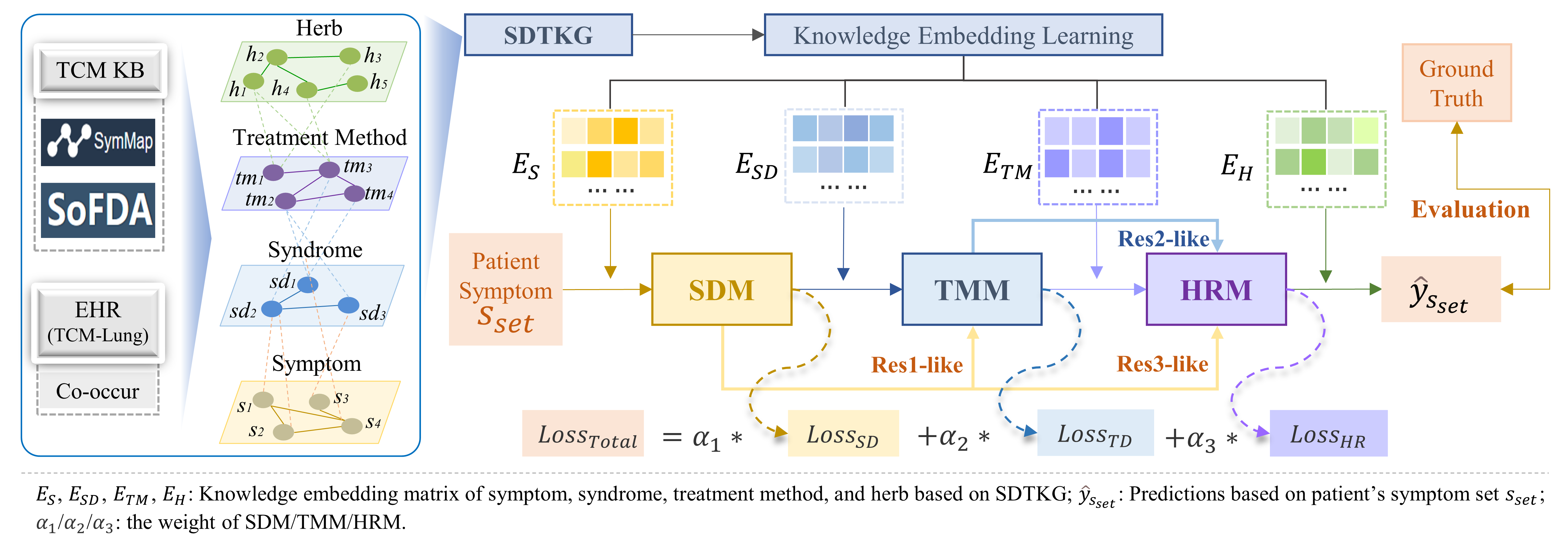 PresRecST Framework