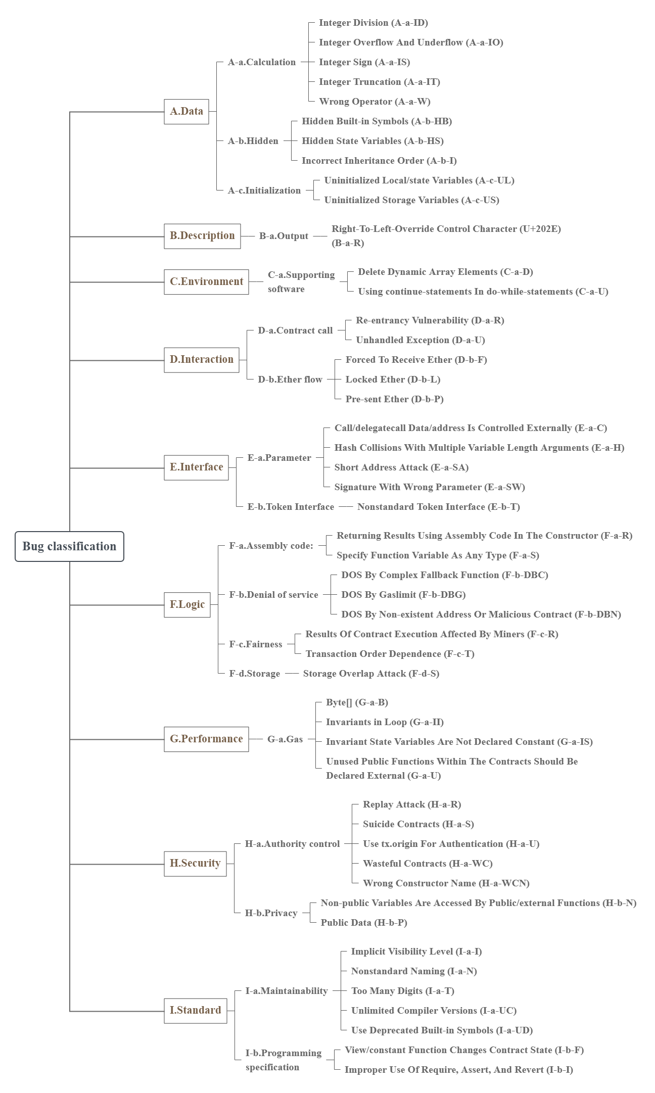 classification