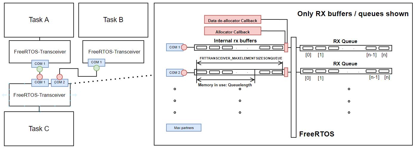 FreeRTOS-TransceiverUnderTheHood